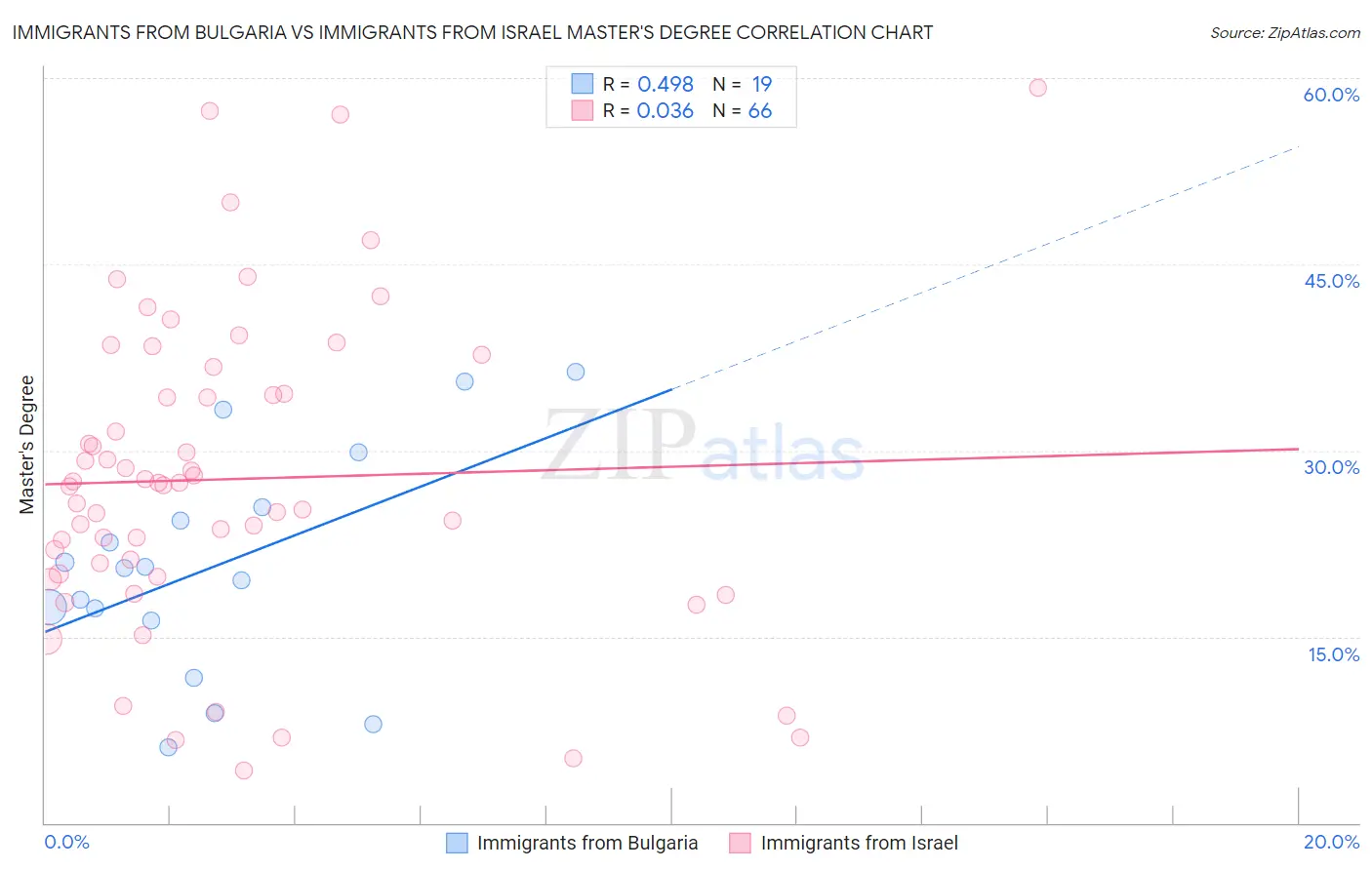 Immigrants from Bulgaria vs Immigrants from Israel Master's Degree