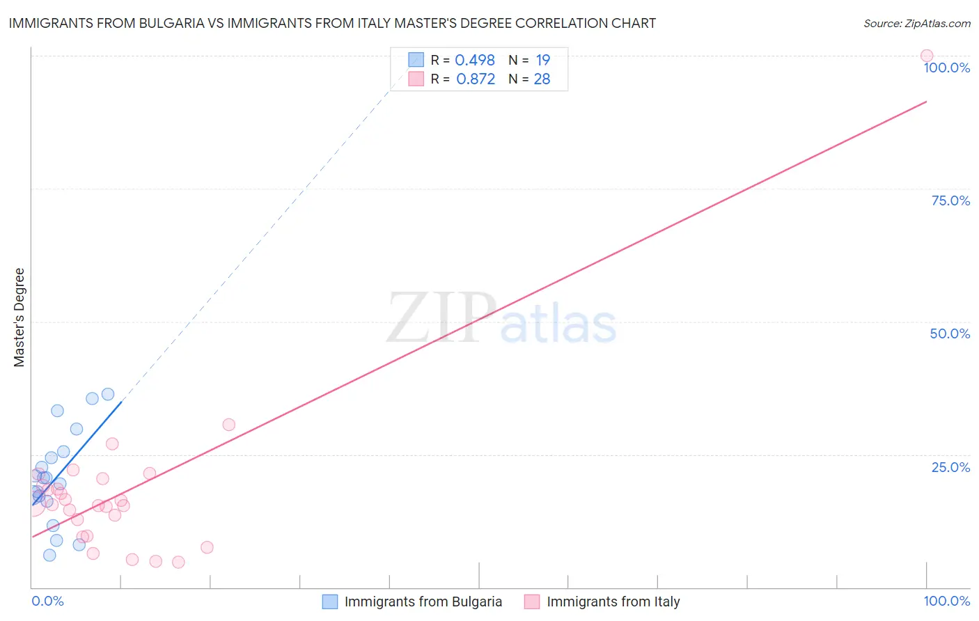 Immigrants from Bulgaria vs Immigrants from Italy Master's Degree