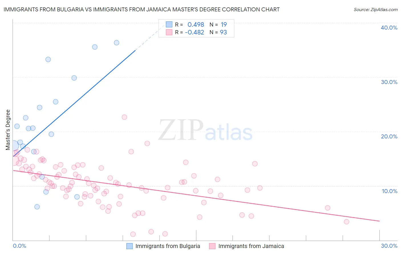 Immigrants from Bulgaria vs Immigrants from Jamaica Master's Degree