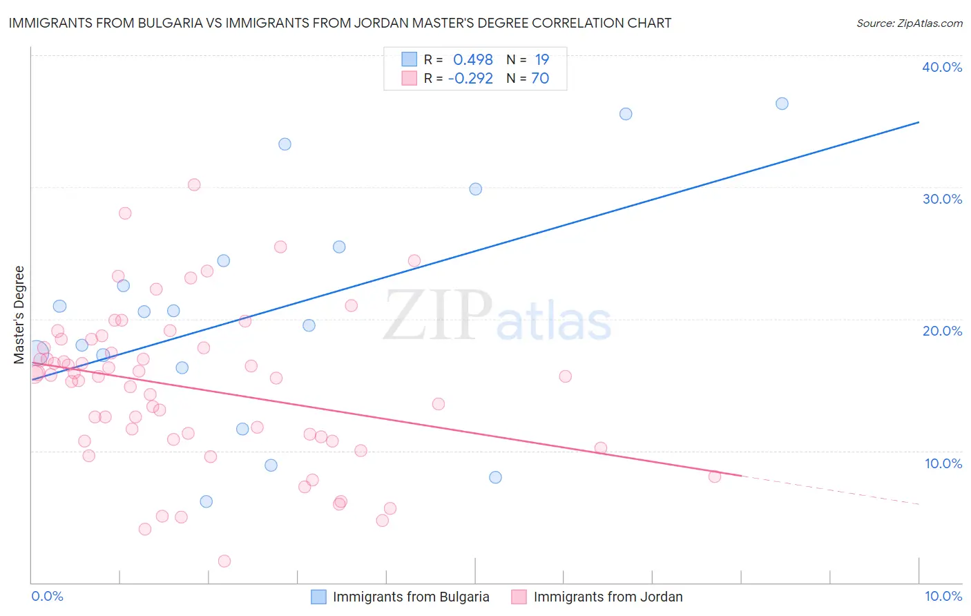 Immigrants from Bulgaria vs Immigrants from Jordan Master's Degree
