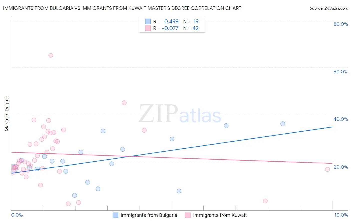 Immigrants from Bulgaria vs Immigrants from Kuwait Master's Degree