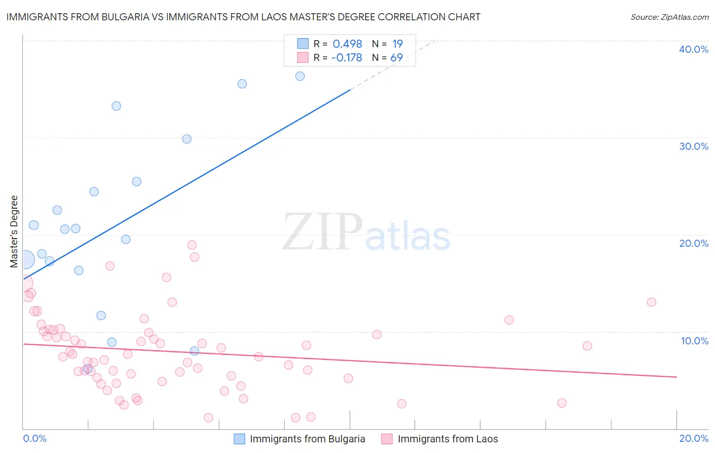 Immigrants from Bulgaria vs Immigrants from Laos Master's Degree