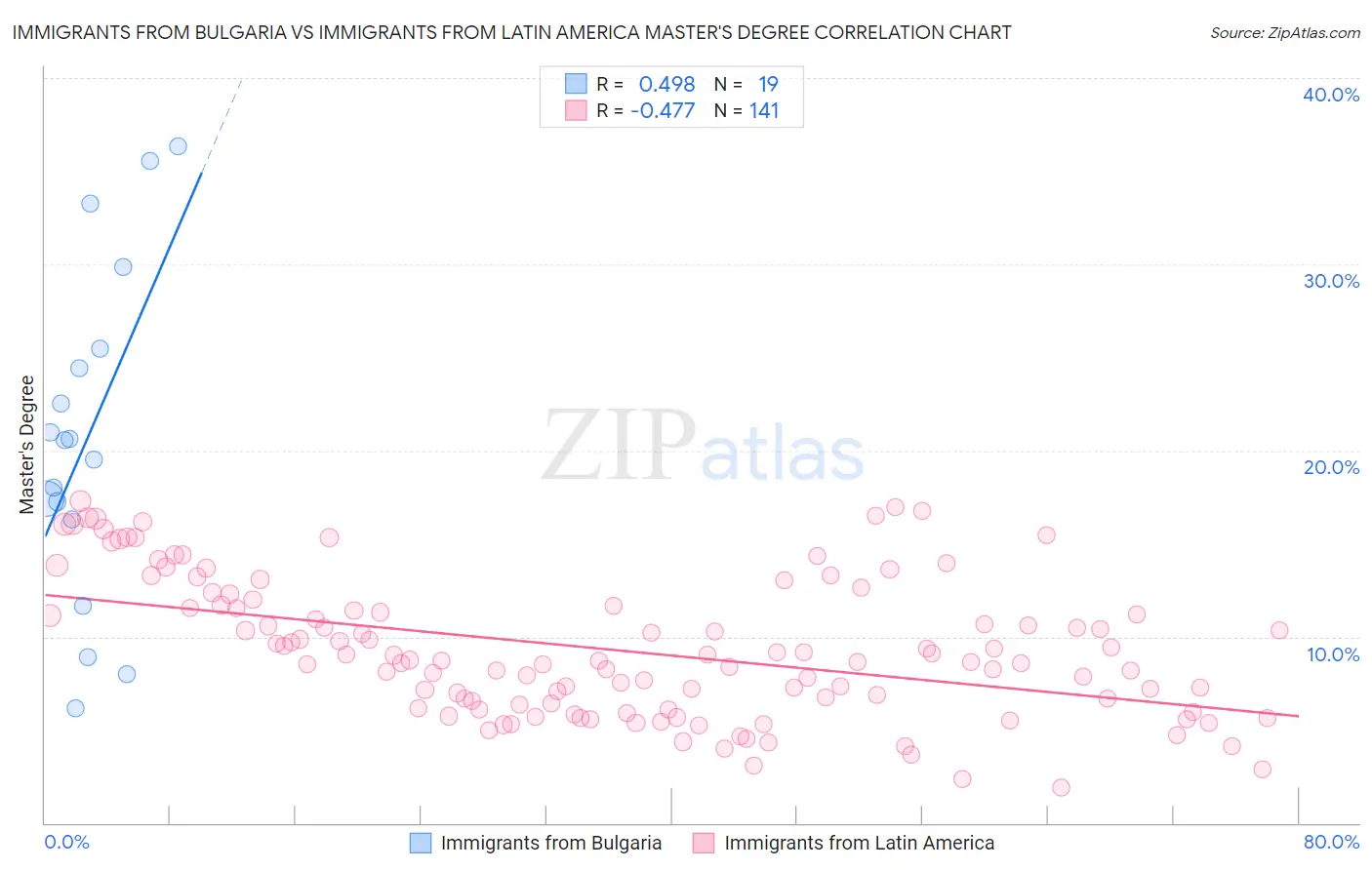 Immigrants from Bulgaria vs Immigrants from Latin America Master's Degree