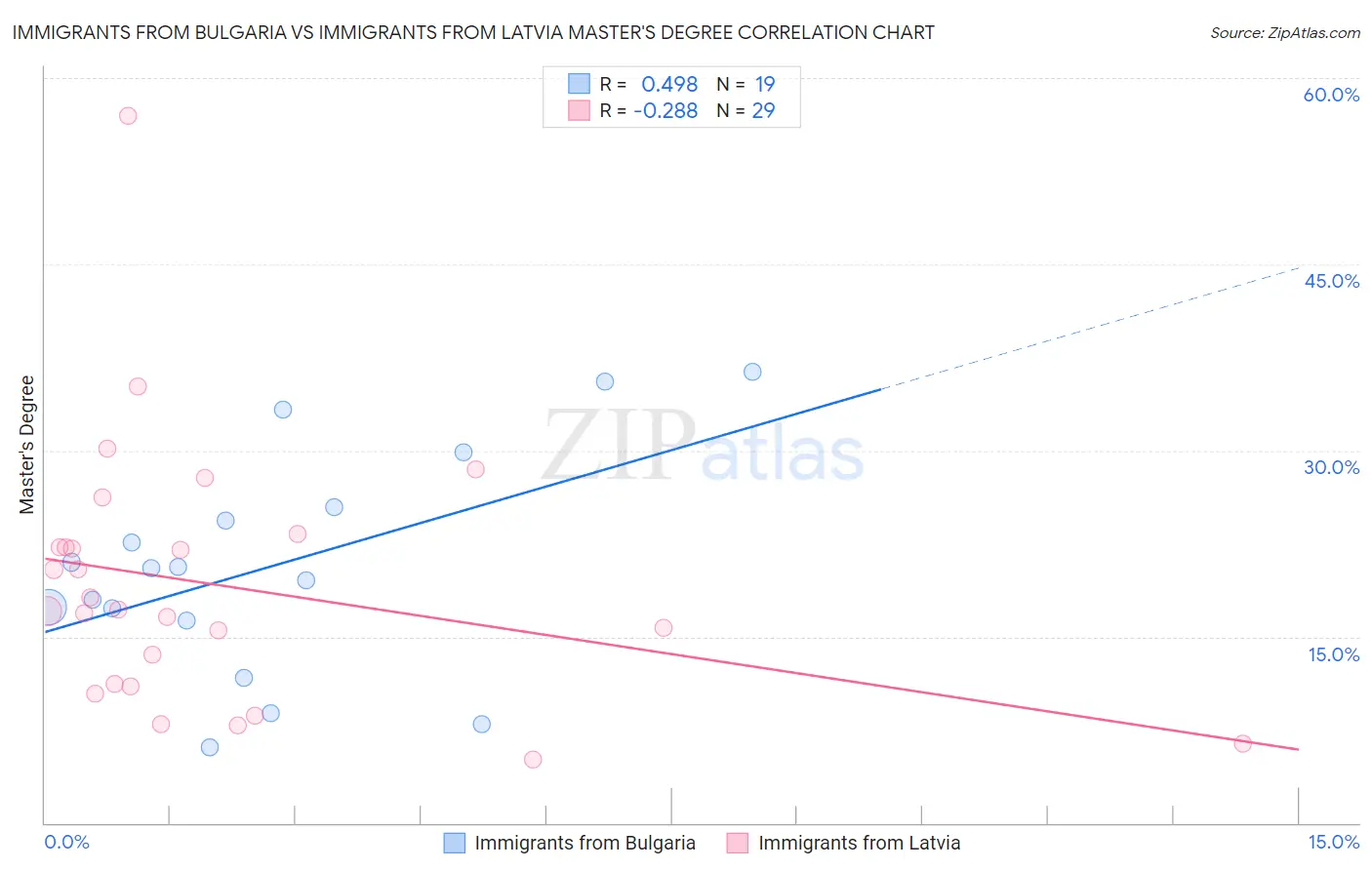 Immigrants from Bulgaria vs Immigrants from Latvia Master's Degree