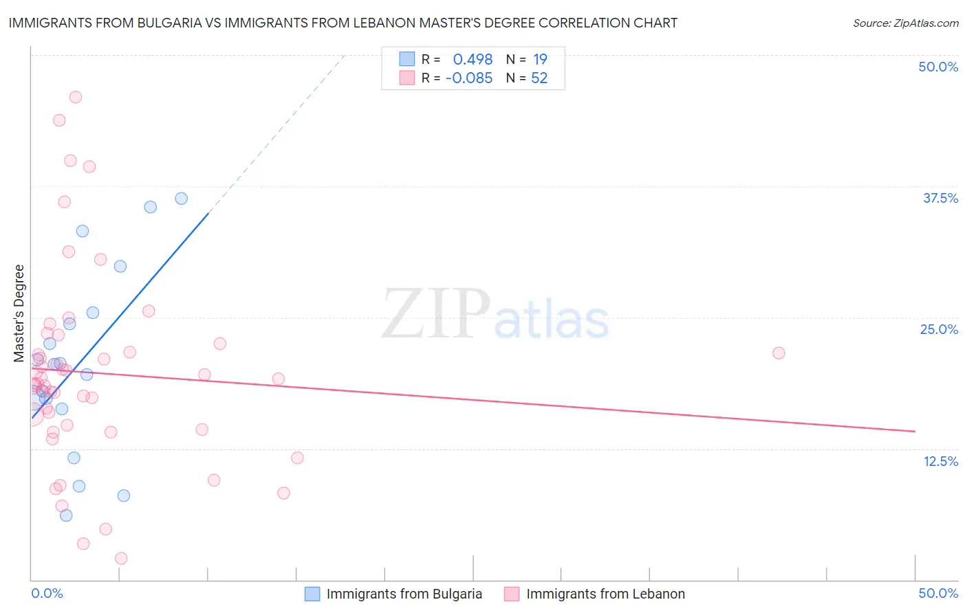 Immigrants from Bulgaria vs Immigrants from Lebanon Master's Degree