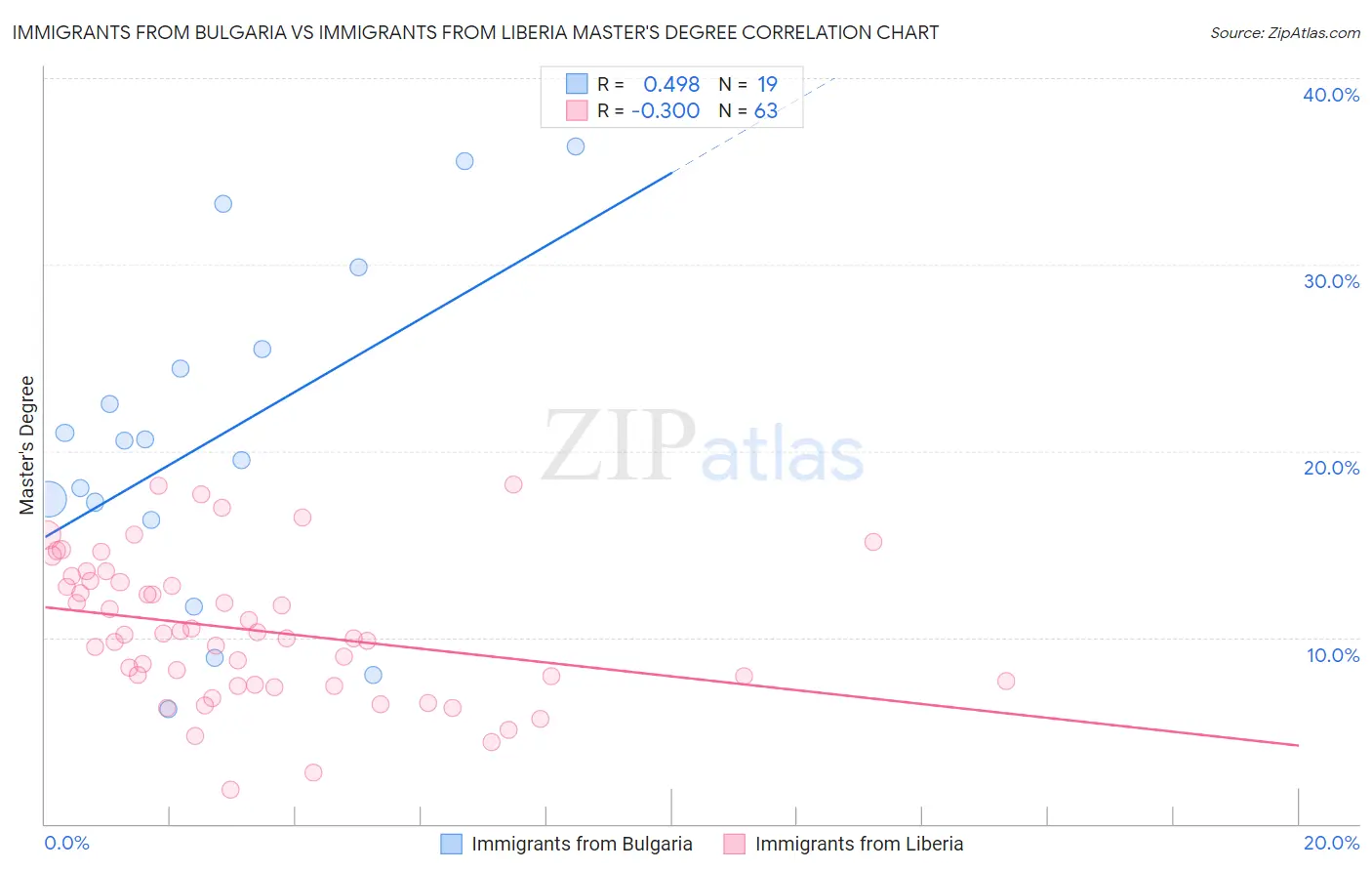 Immigrants from Bulgaria vs Immigrants from Liberia Master's Degree