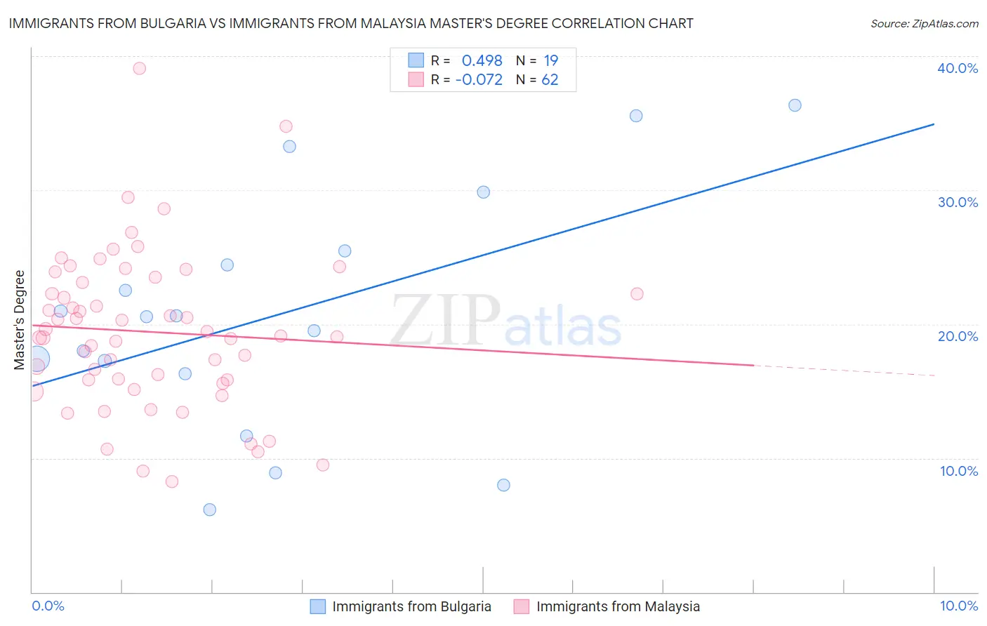 Immigrants from Bulgaria vs Immigrants from Malaysia Master's Degree