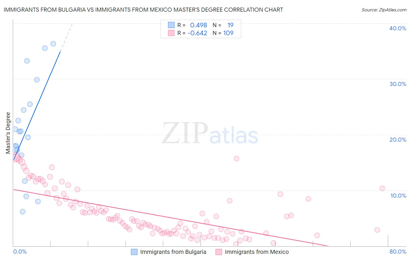 Immigrants from Bulgaria vs Immigrants from Mexico Master's Degree