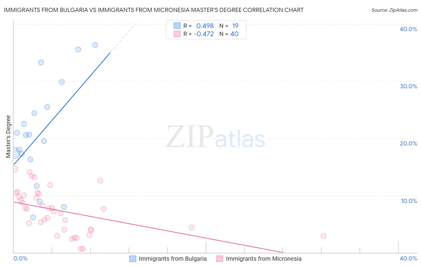 Immigrants from Bulgaria vs Immigrants from Micronesia Master's Degree