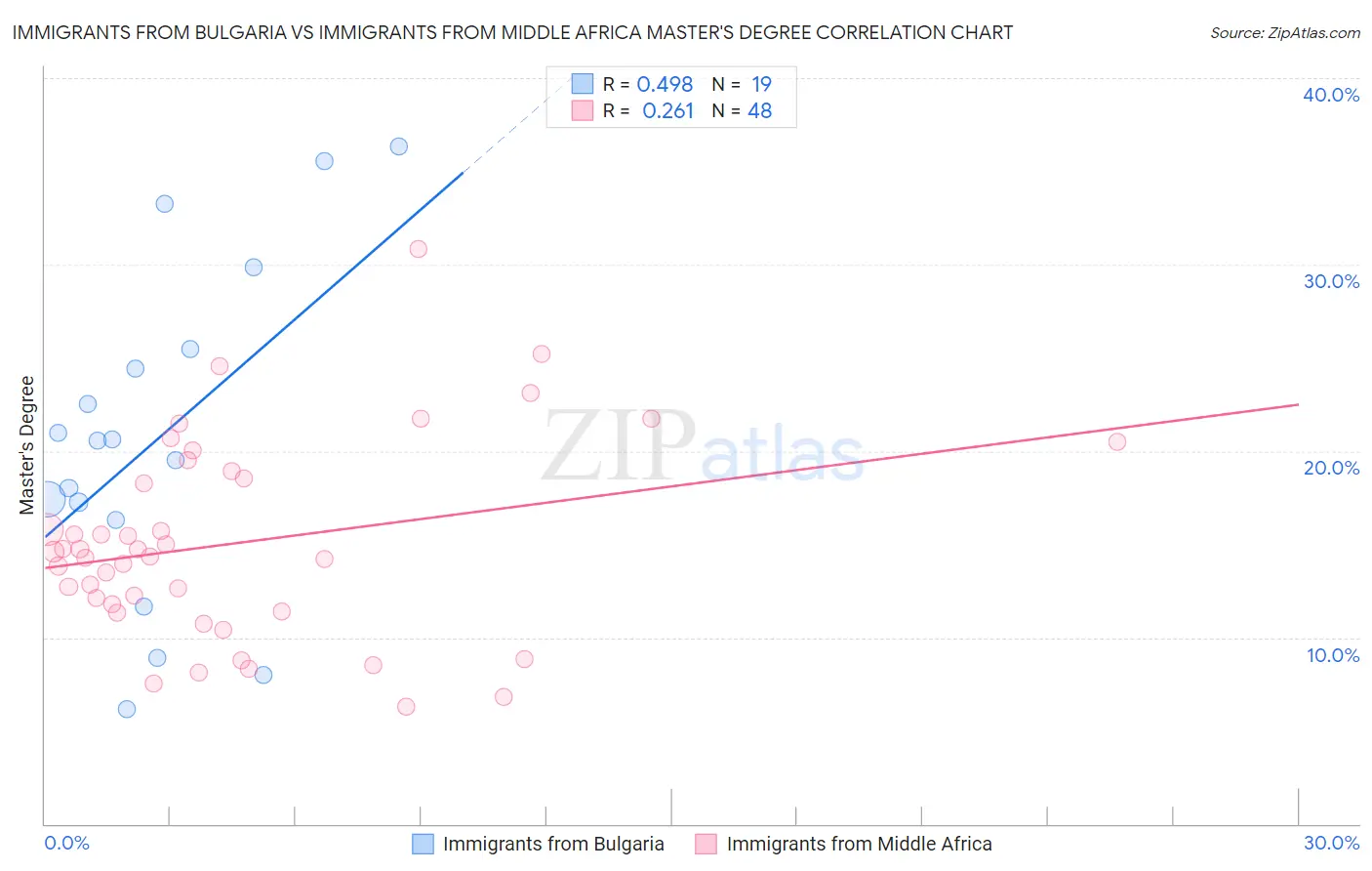 Immigrants from Bulgaria vs Immigrants from Middle Africa Master's Degree