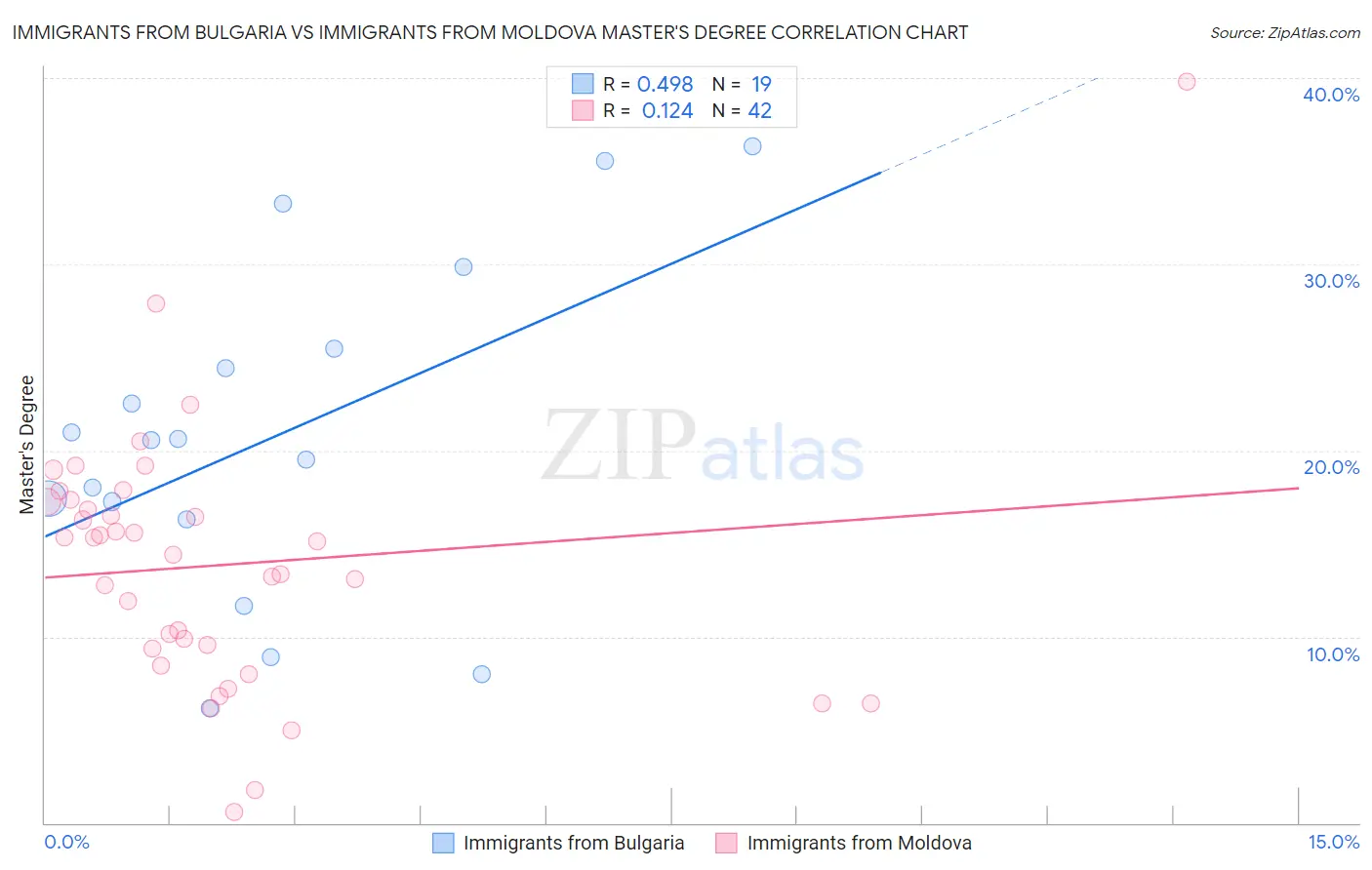 Immigrants from Bulgaria vs Immigrants from Moldova Master's Degree