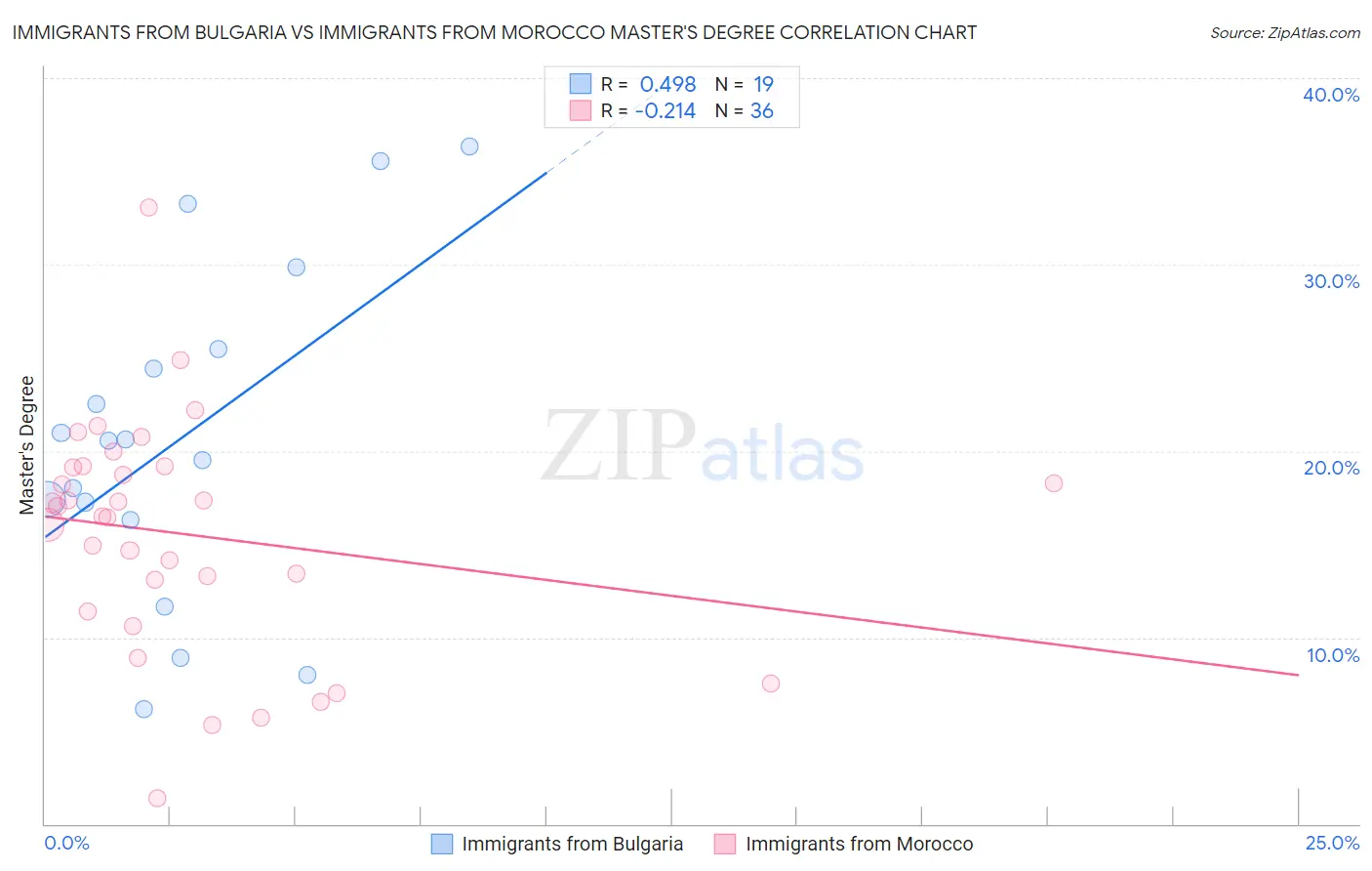 Immigrants from Bulgaria vs Immigrants from Morocco Master's Degree