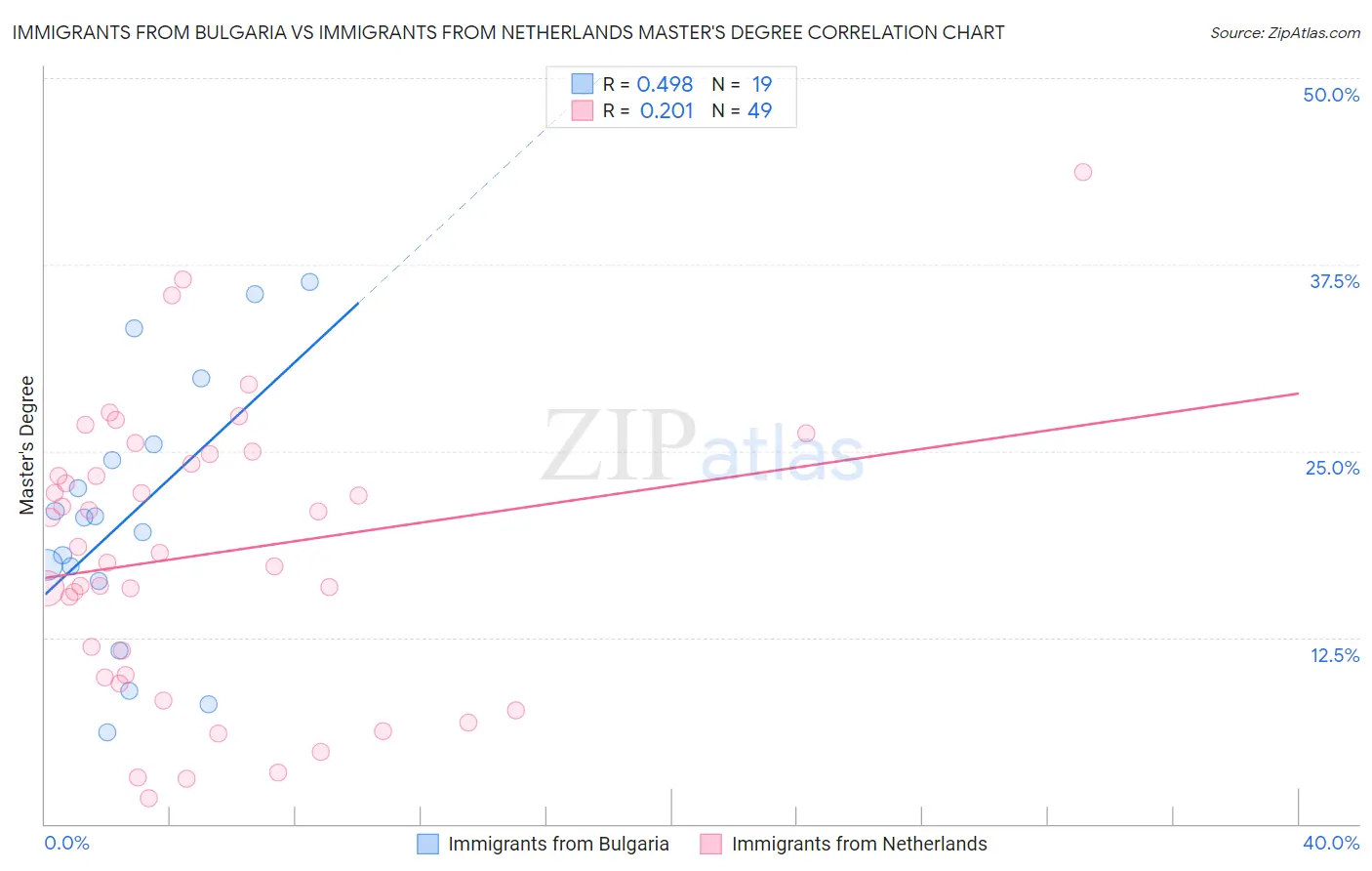 Immigrants from Bulgaria vs Immigrants from Netherlands Master's Degree