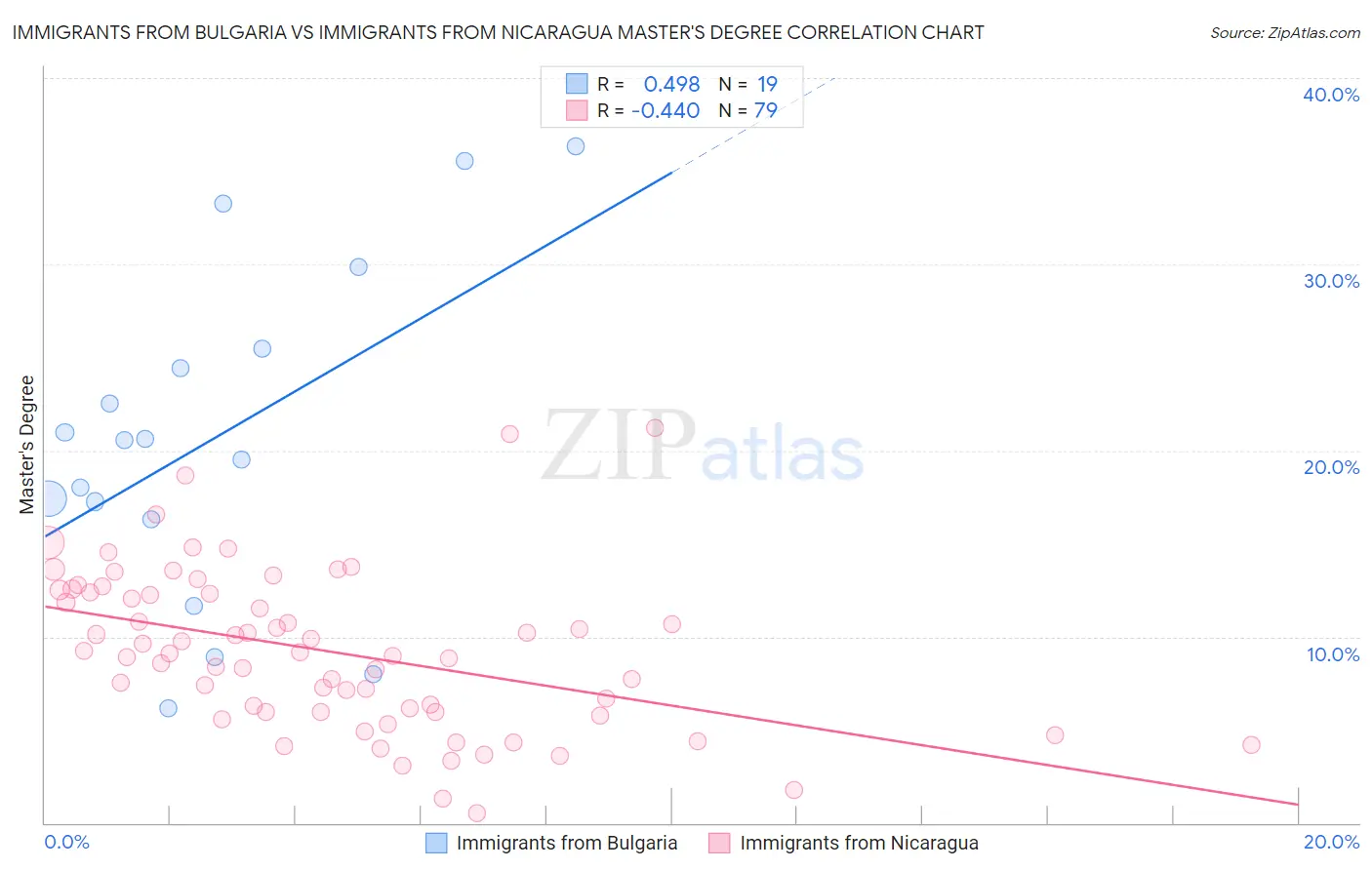 Immigrants from Bulgaria vs Immigrants from Nicaragua Master's Degree