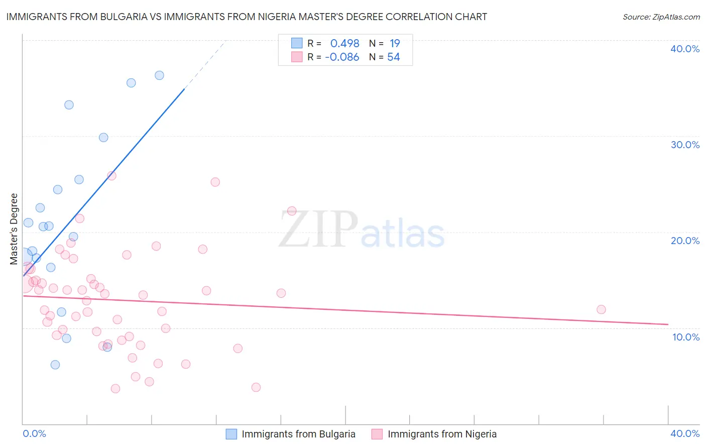 Immigrants from Bulgaria vs Immigrants from Nigeria Master's Degree