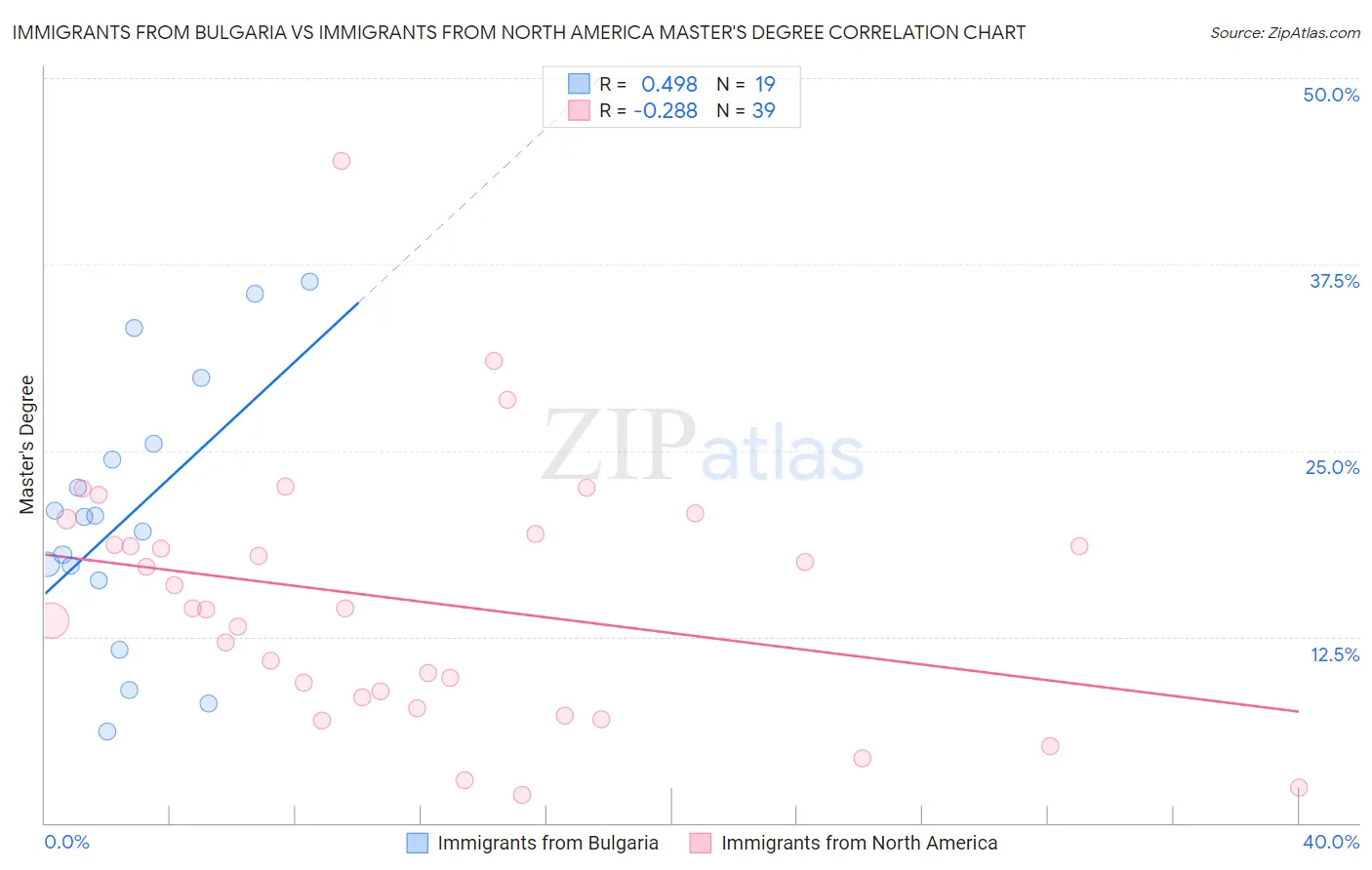 Immigrants from Bulgaria vs Immigrants from North America Master's Degree