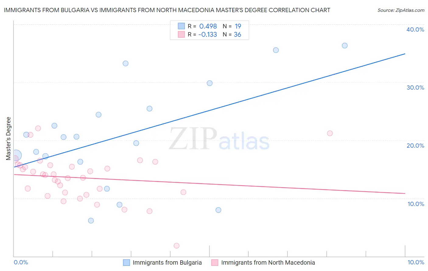 Immigrants from Bulgaria vs Immigrants from North Macedonia Master's Degree
