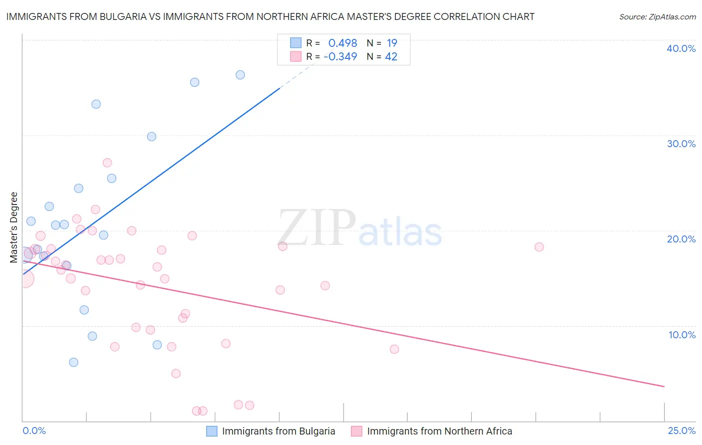 Immigrants from Bulgaria vs Immigrants from Northern Africa Master's Degree