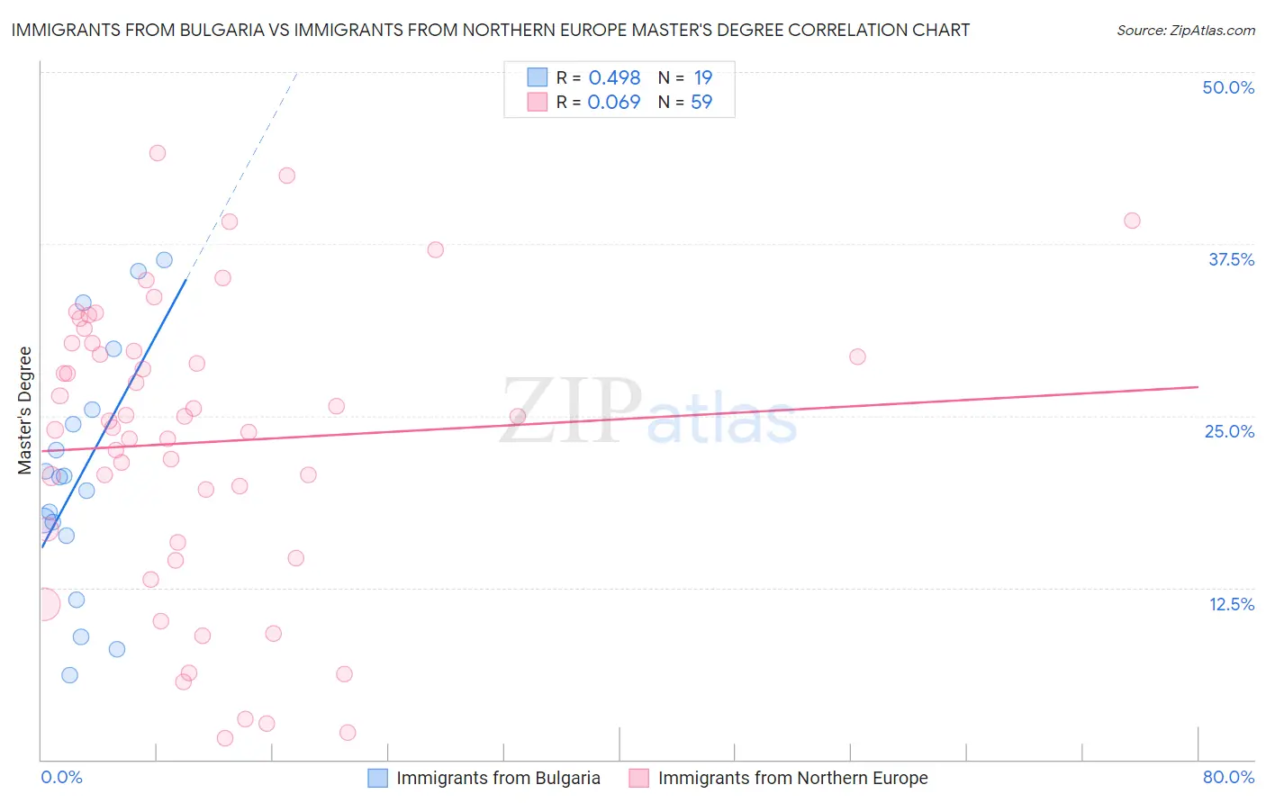 Immigrants from Bulgaria vs Immigrants from Northern Europe Master's Degree