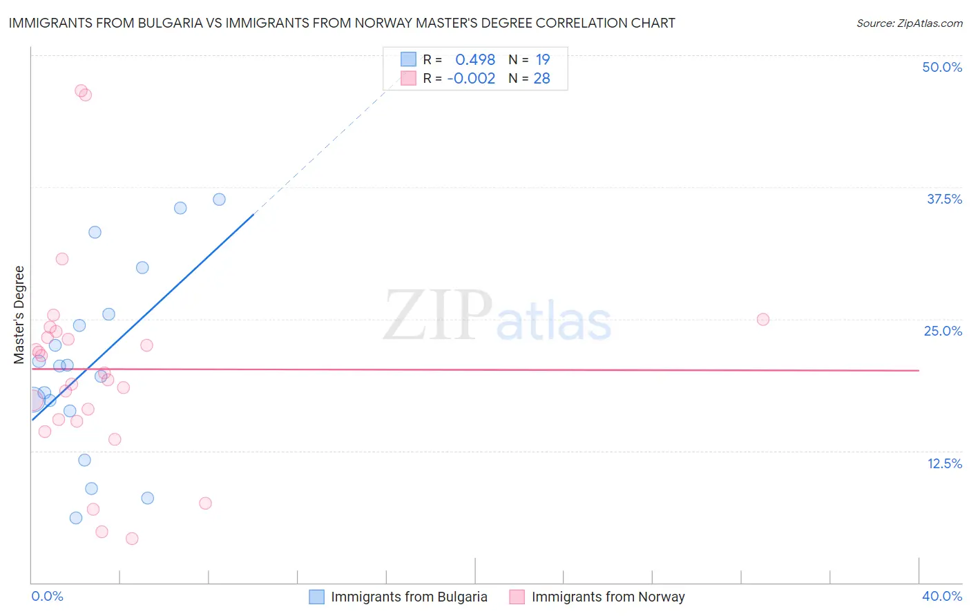 Immigrants from Bulgaria vs Immigrants from Norway Master's Degree