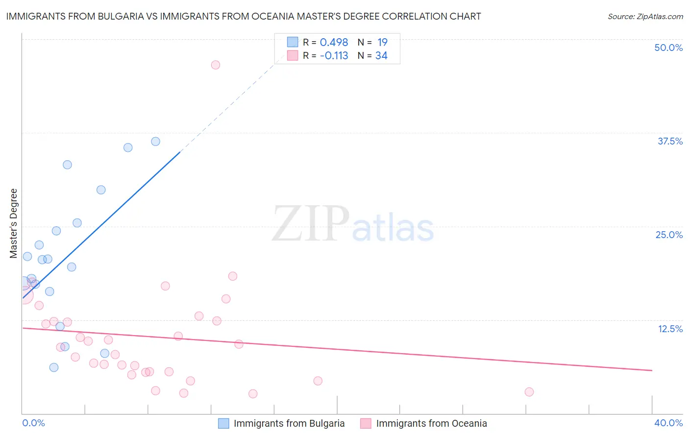 Immigrants from Bulgaria vs Immigrants from Oceania Master's Degree