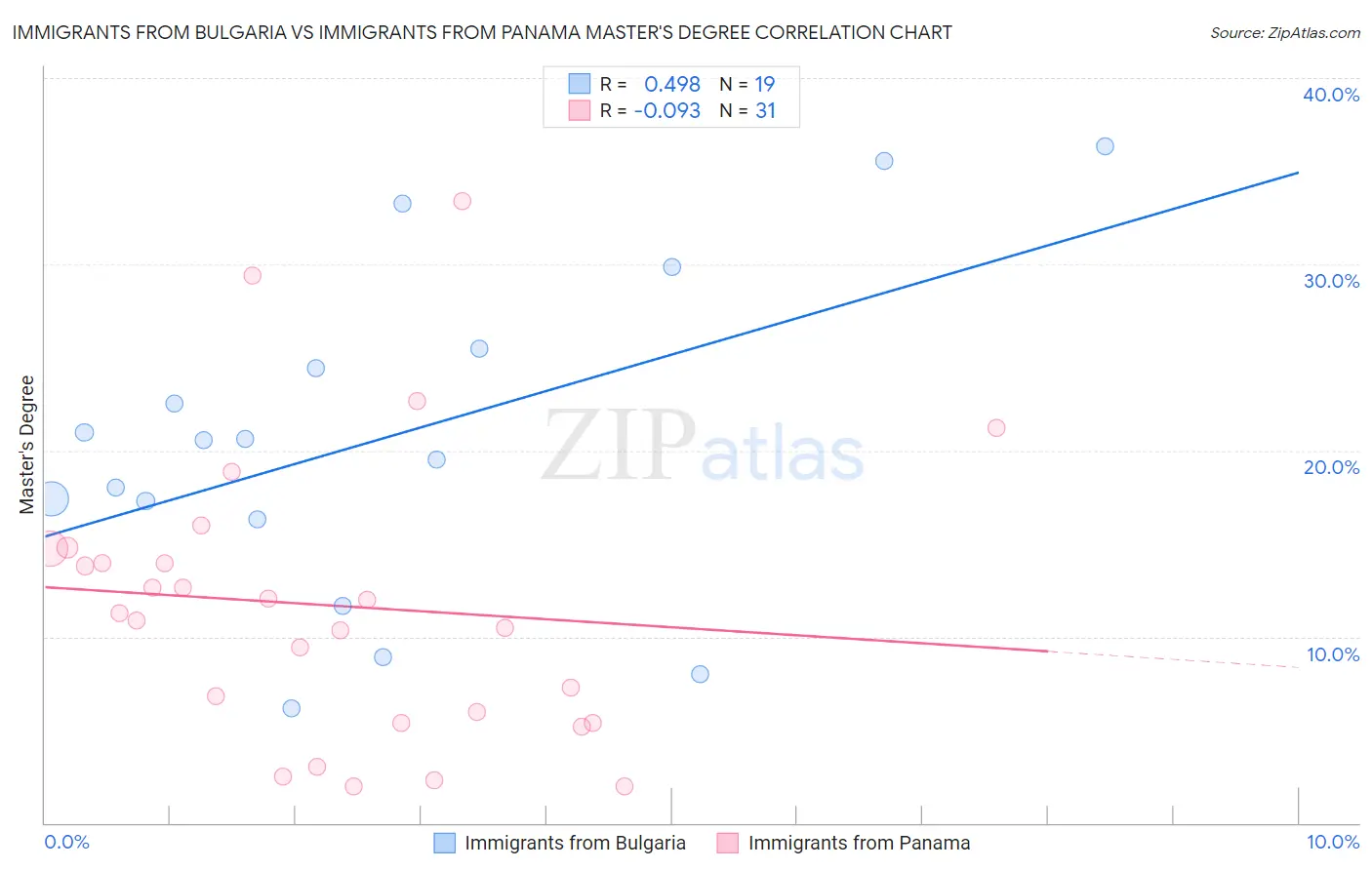 Immigrants from Bulgaria vs Immigrants from Panama Master's Degree