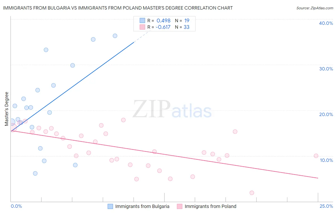 Immigrants from Bulgaria vs Immigrants from Poland Master's Degree