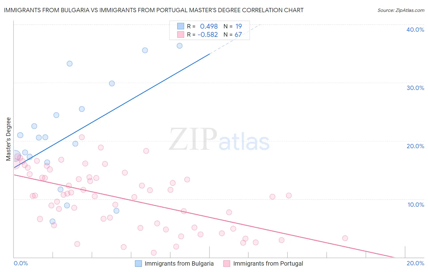 Immigrants from Bulgaria vs Immigrants from Portugal Master's Degree