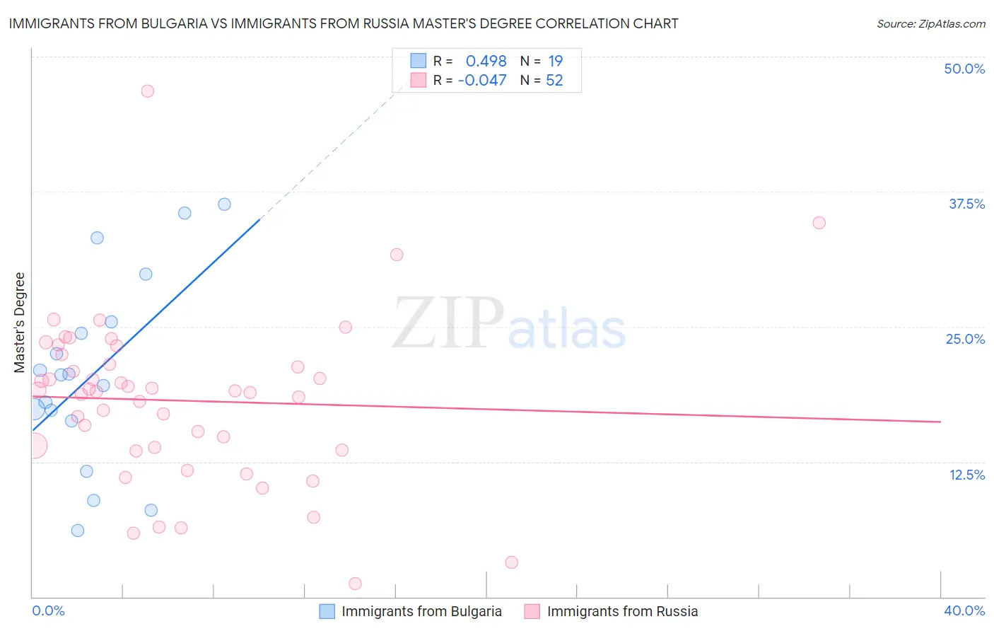 Immigrants from Bulgaria vs Immigrants from Russia Master's Degree