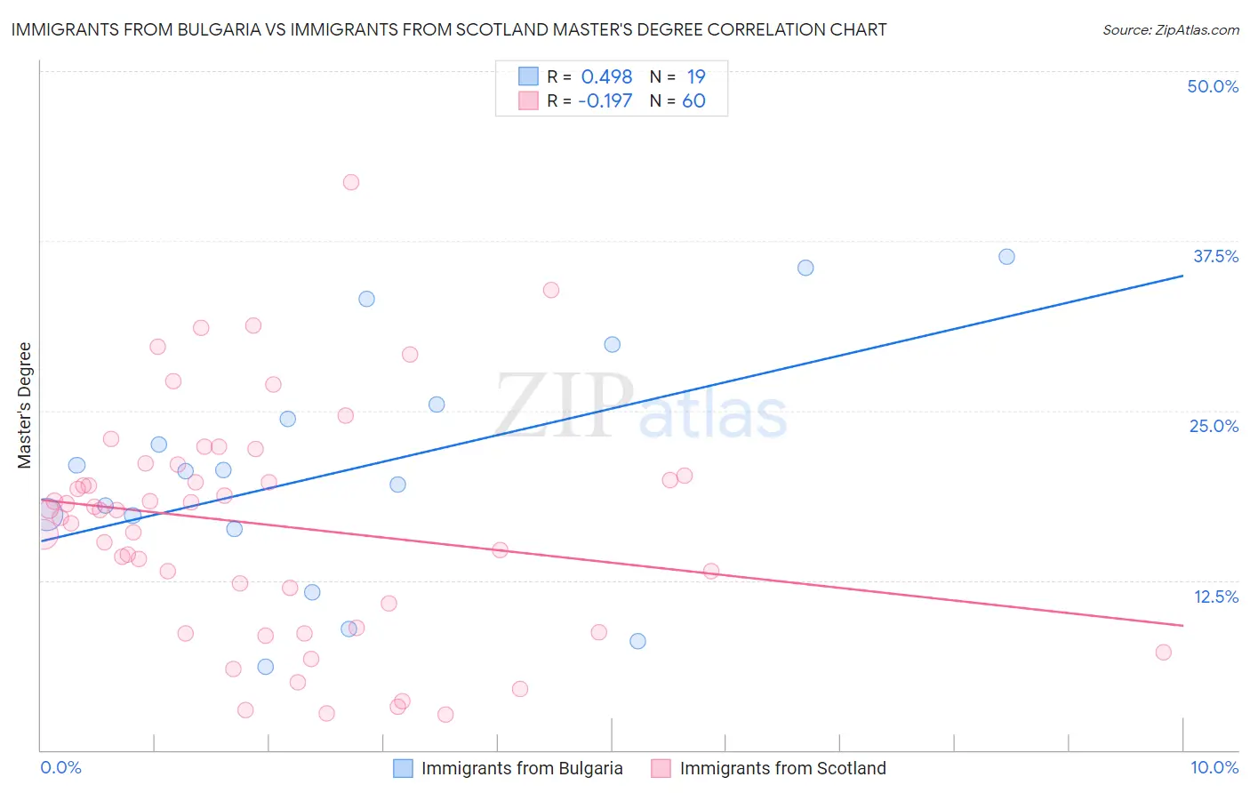 Immigrants from Bulgaria vs Immigrants from Scotland Master's Degree