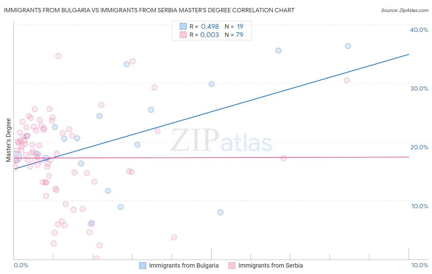 Immigrants from Bulgaria vs Immigrants from Serbia Master's Degree