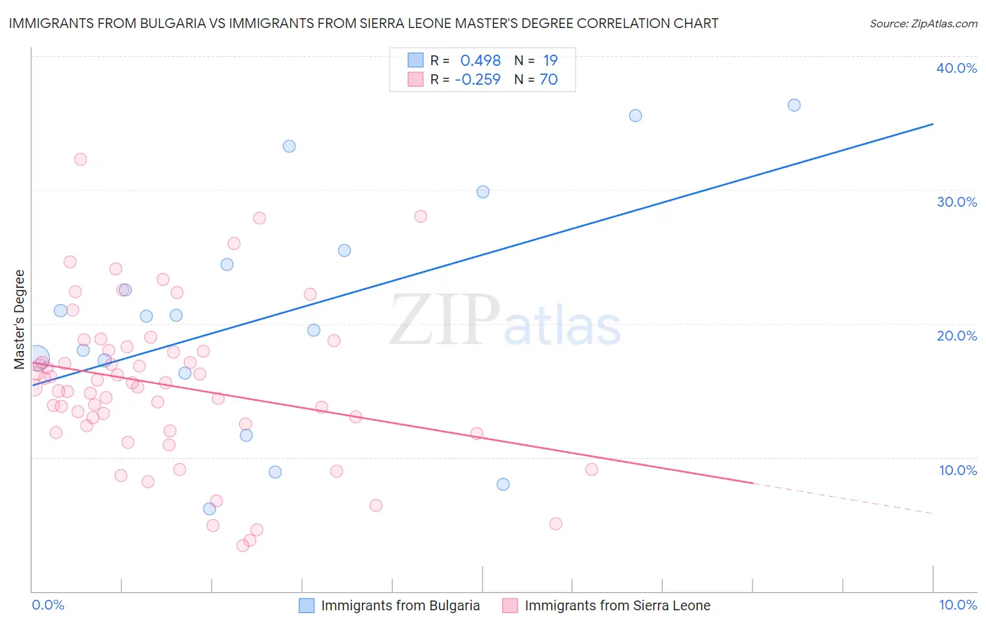 Immigrants from Bulgaria vs Immigrants from Sierra Leone Master's Degree