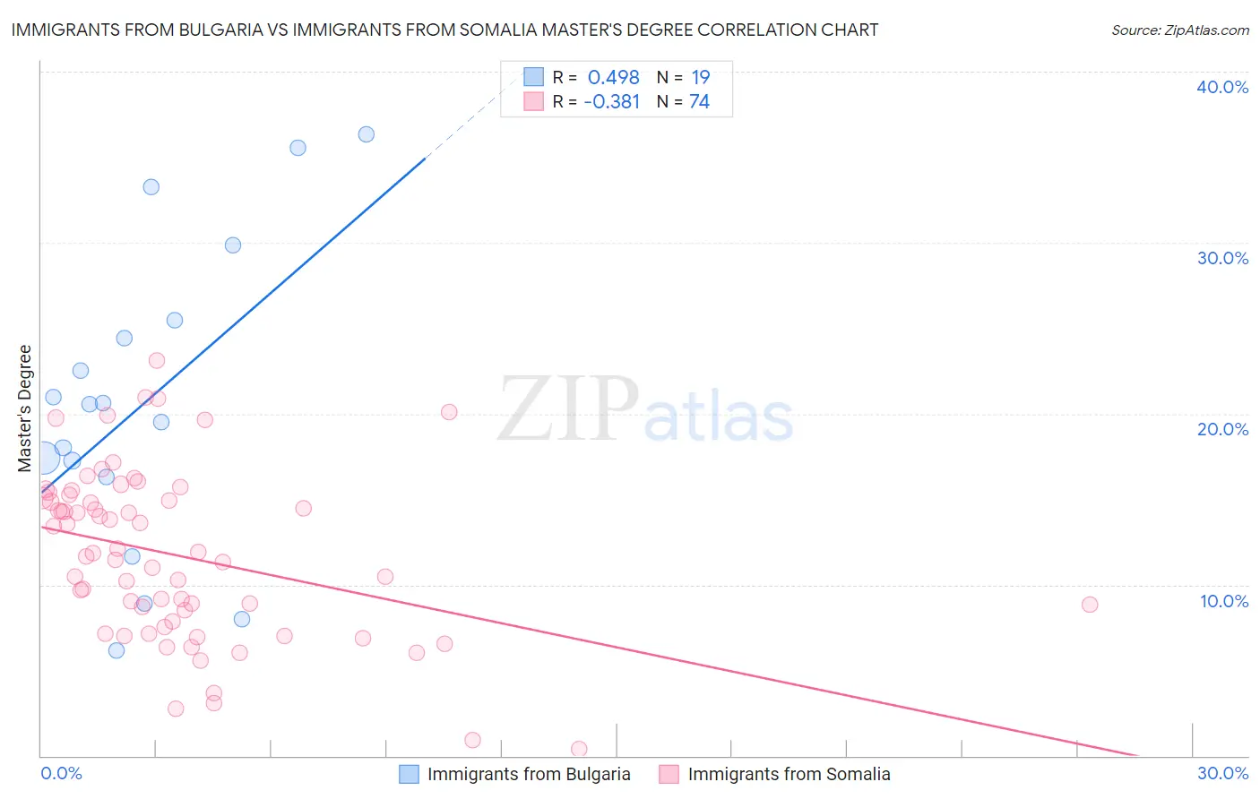 Immigrants from Bulgaria vs Immigrants from Somalia Master's Degree