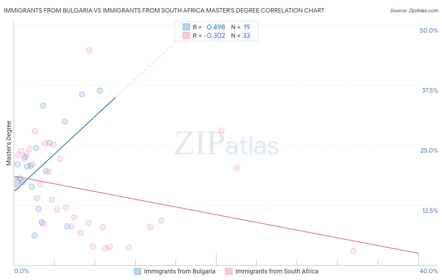 Immigrants from Bulgaria vs Immigrants from South Africa Master's Degree
