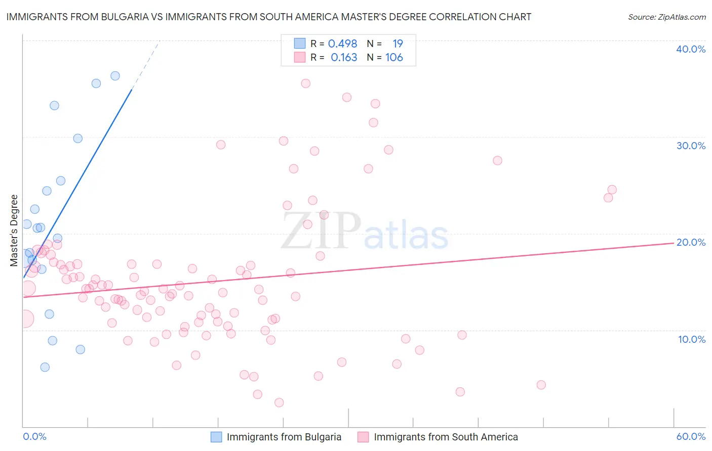 Immigrants from Bulgaria vs Immigrants from South America Master's Degree