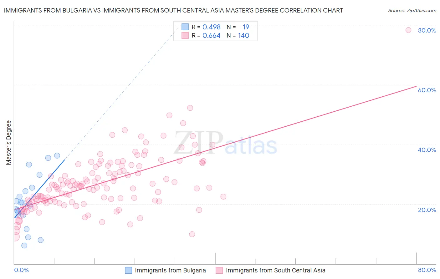 Immigrants from Bulgaria vs Immigrants from South Central Asia Master's Degree