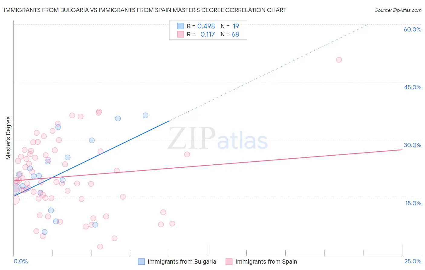 Immigrants from Bulgaria vs Immigrants from Spain Master's Degree