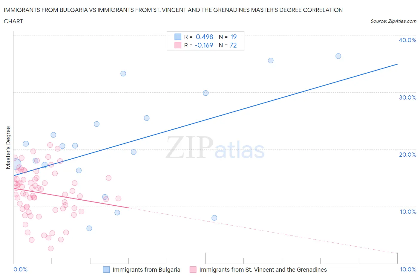 Immigrants from Bulgaria vs Immigrants from St. Vincent and the Grenadines Master's Degree