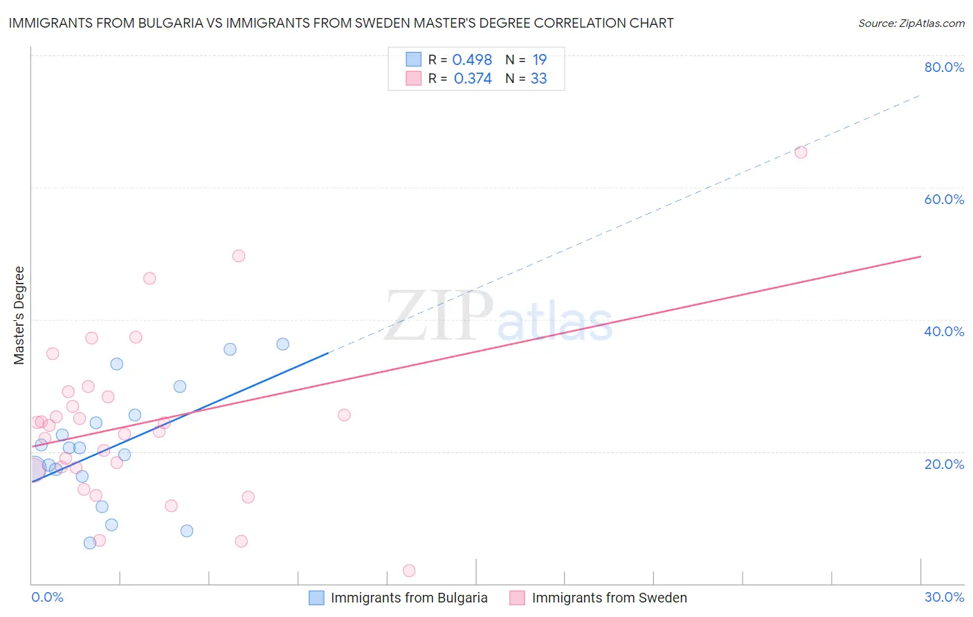Immigrants from Bulgaria vs Immigrants from Sweden Master's Degree