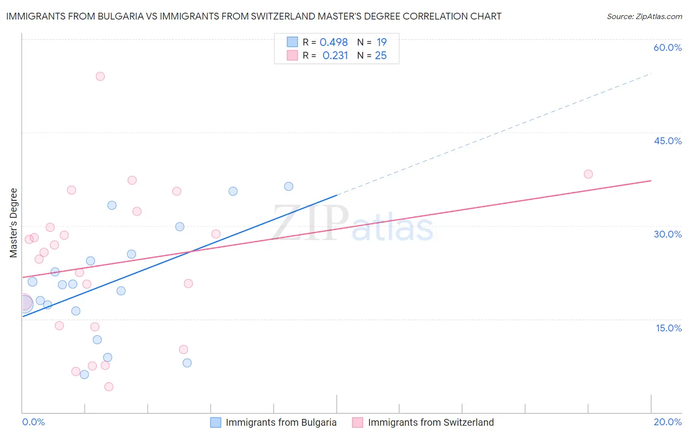 Immigrants from Bulgaria vs Immigrants from Switzerland Master's Degree