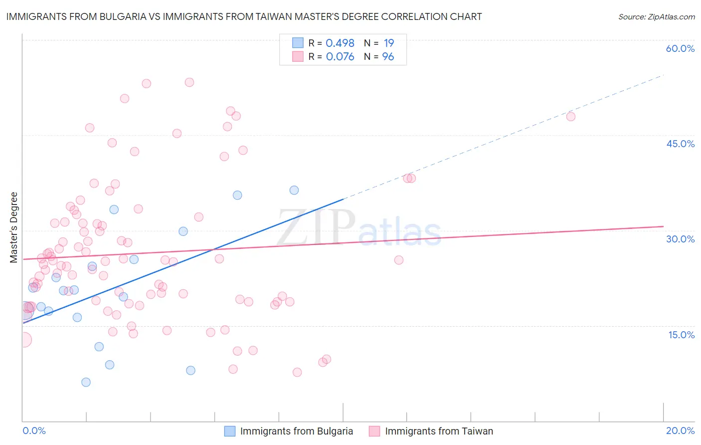 Immigrants from Bulgaria vs Immigrants from Taiwan Master's Degree