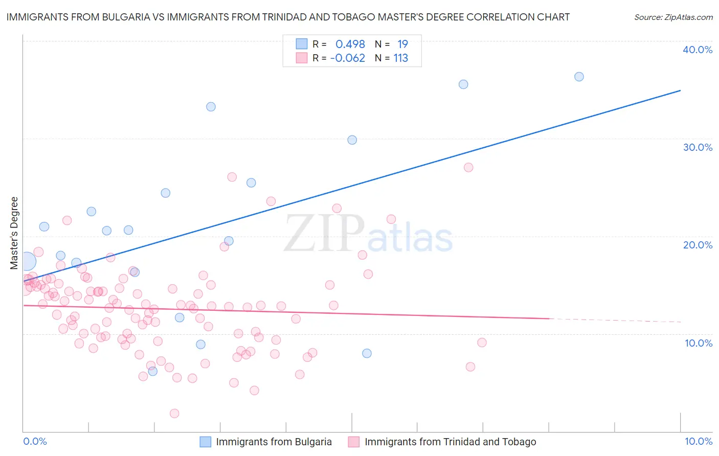 Immigrants from Bulgaria vs Immigrants from Trinidad and Tobago Master's Degree