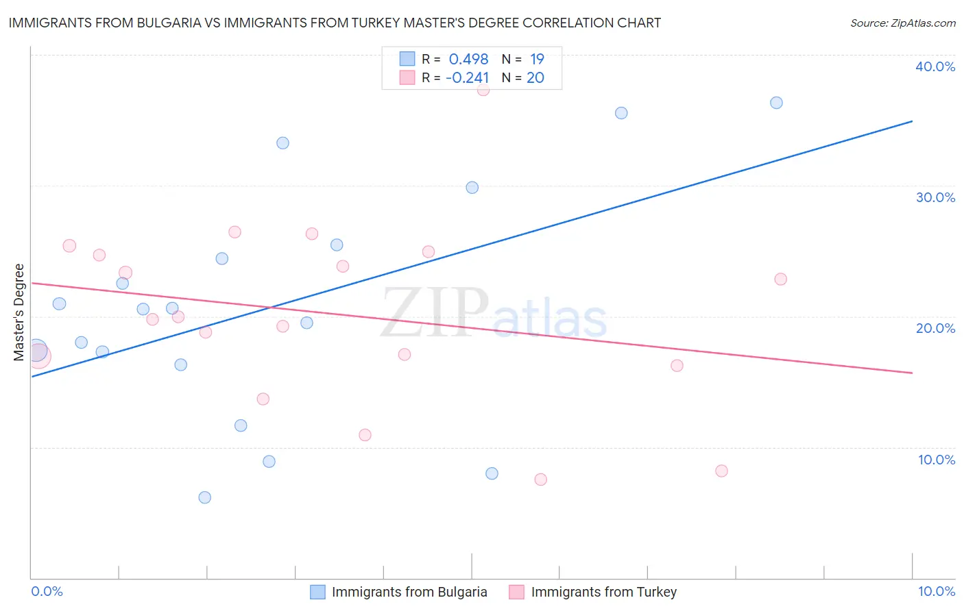 Immigrants from Bulgaria vs Immigrants from Turkey Master's Degree