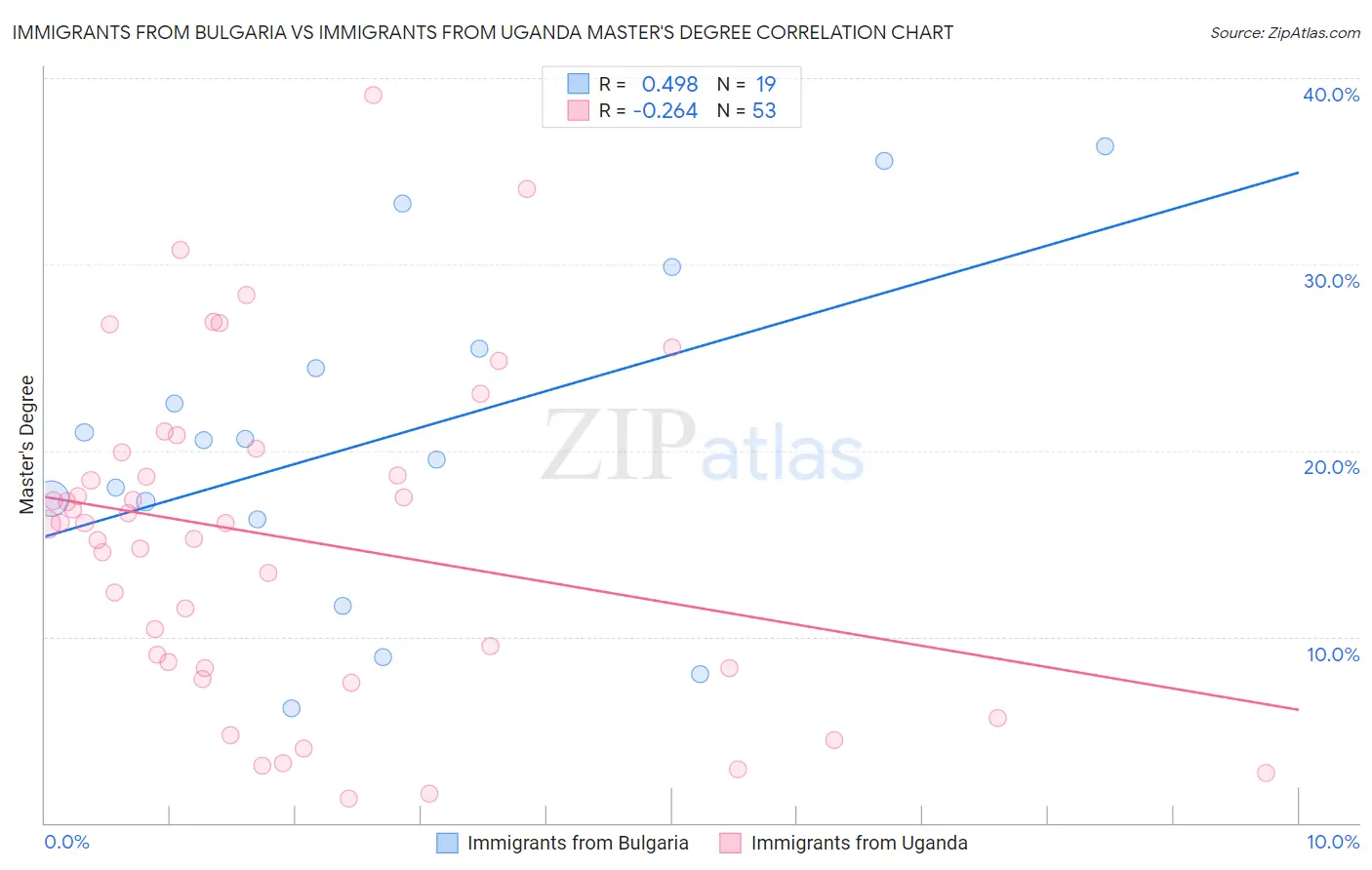 Immigrants from Bulgaria vs Immigrants from Uganda Master's Degree