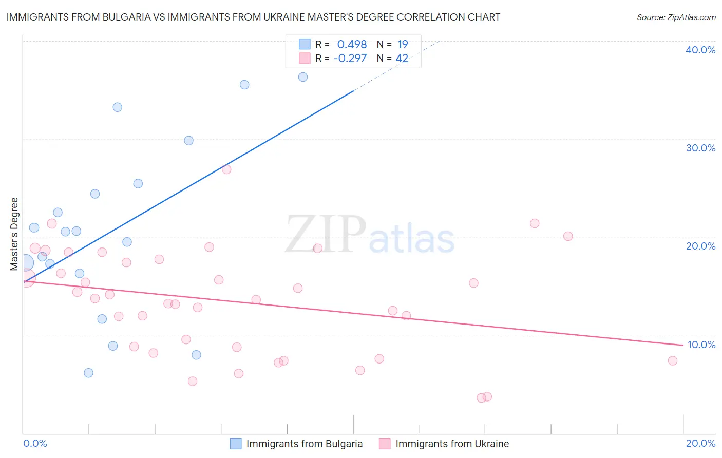 Immigrants from Bulgaria vs Immigrants from Ukraine Master's Degree