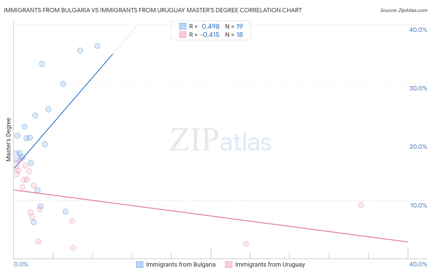 Immigrants from Bulgaria vs Immigrants from Uruguay Master's Degree