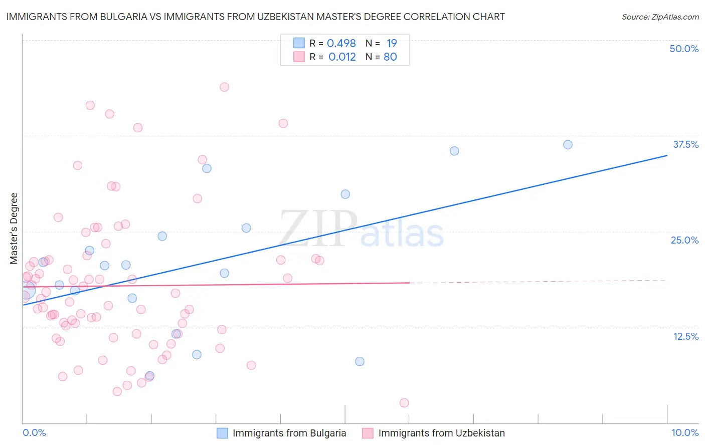 Immigrants from Bulgaria vs Immigrants from Uzbekistan Master's Degree