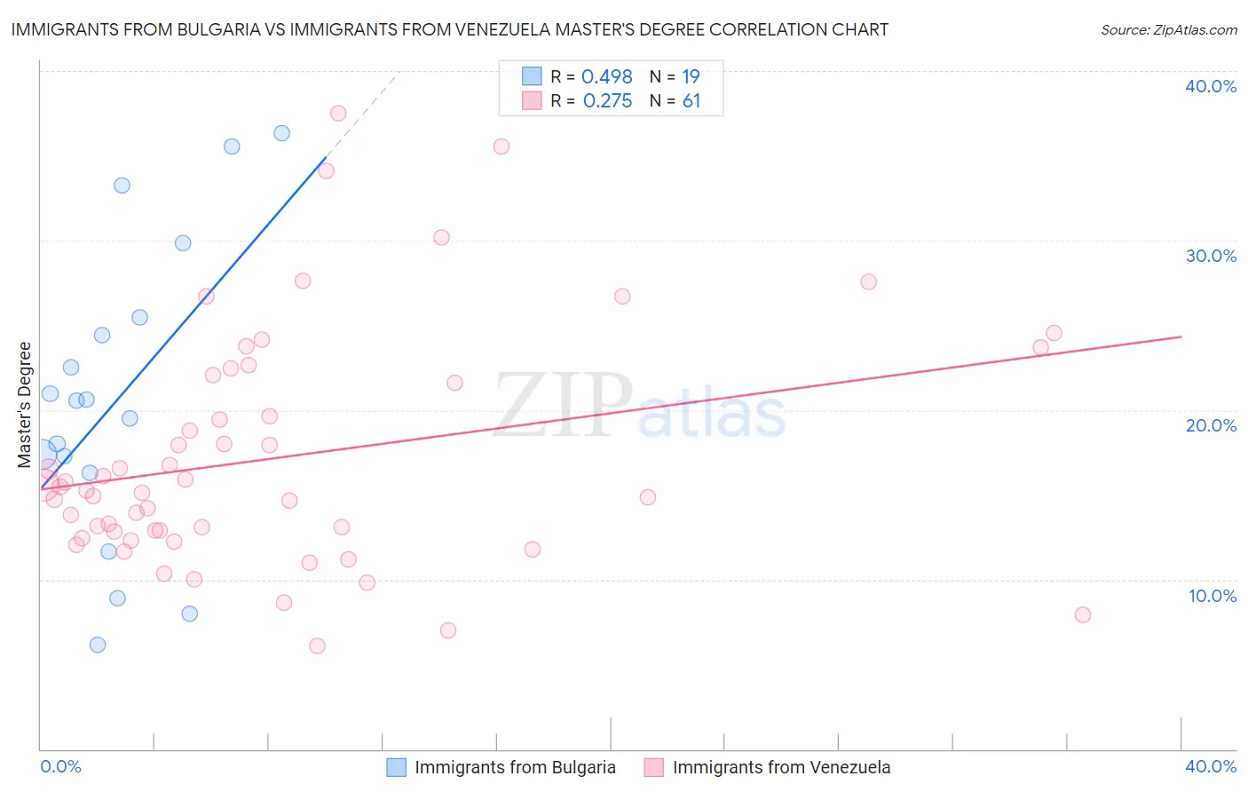 Immigrants from Bulgaria vs Immigrants from Venezuela Master's Degree