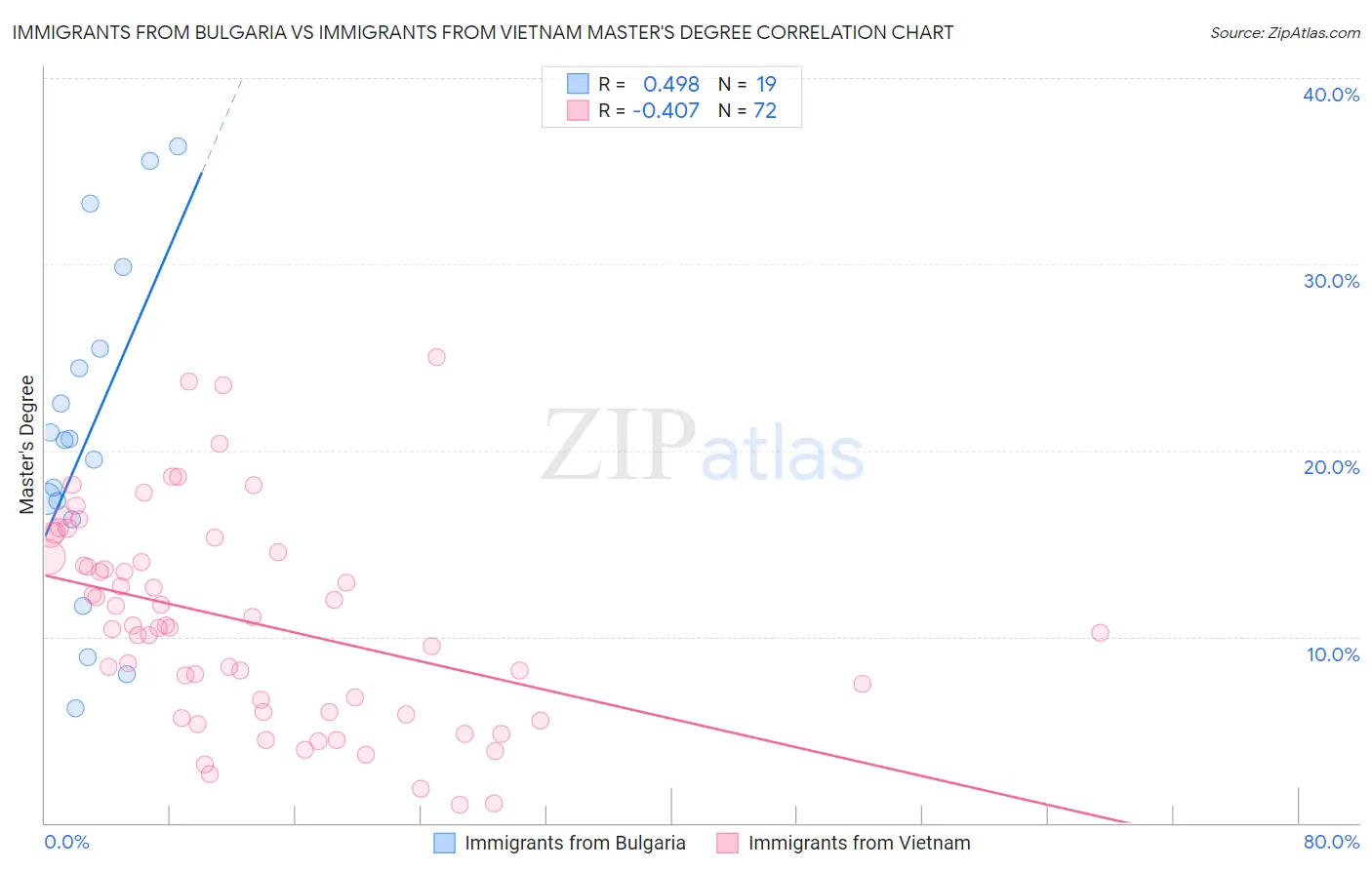 Immigrants from Bulgaria vs Immigrants from Vietnam Master's Degree