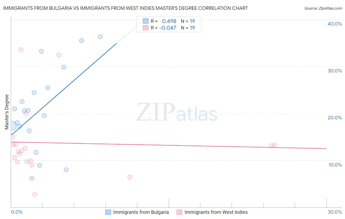 Immigrants from Bulgaria vs Immigrants from West Indies Master's Degree